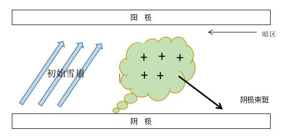 球速DBD介质阻挡等离子表面处理机单根细丝放电示意图
