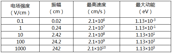 【球速】电场强度的参量变化